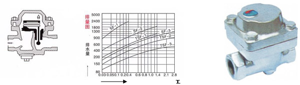 SF-1(2,3),SF-1(2,3)-GF可調雙金屬片式疏水閥 SF-1(2,3),SF-1(2,3)-GF可調雙金屬片式疏水閥